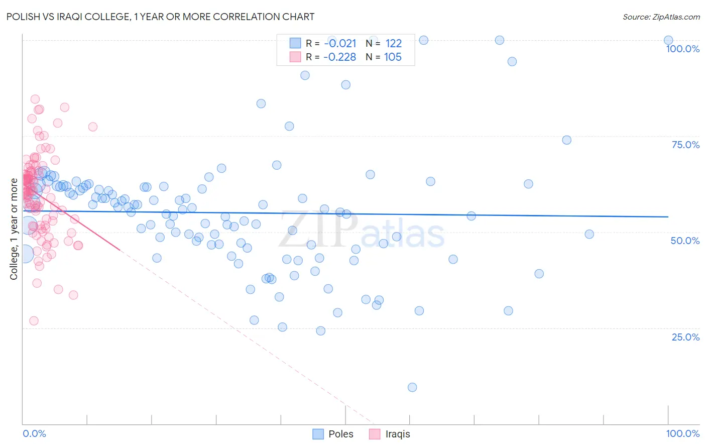 Polish vs Iraqi College, 1 year or more