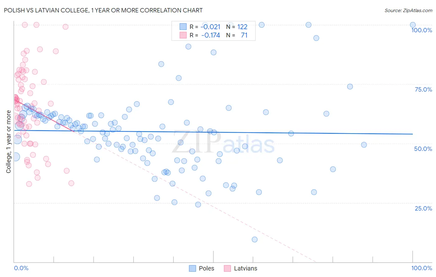 Polish vs Latvian College, 1 year or more