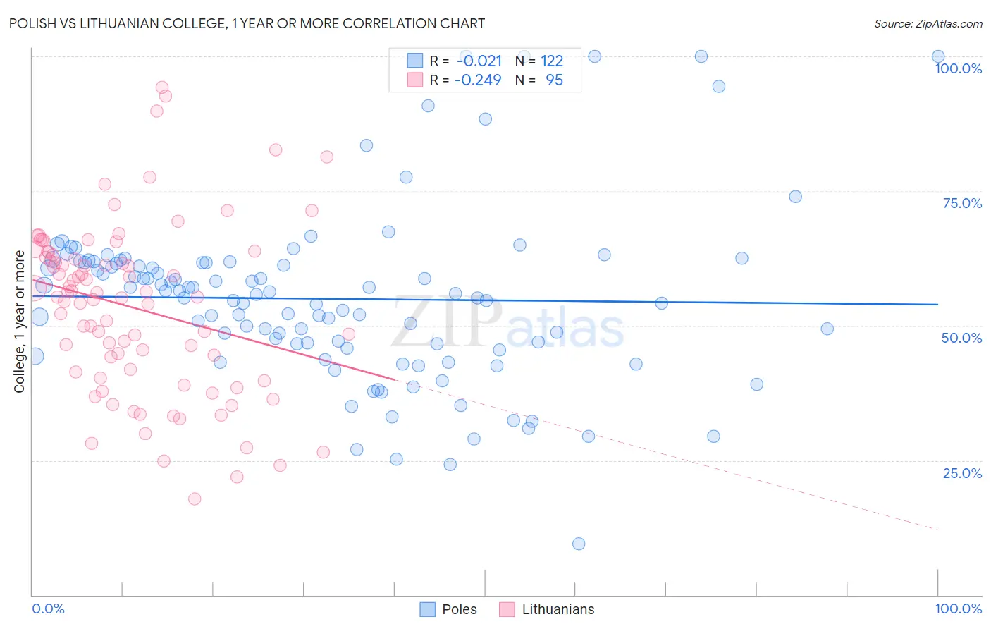 Polish vs Lithuanian College, 1 year or more