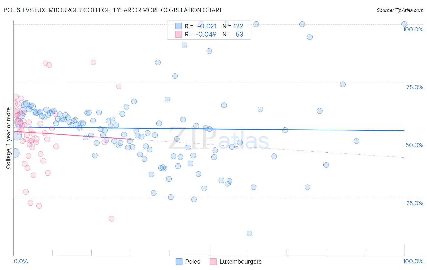 Polish vs Luxembourger College, 1 year or more
