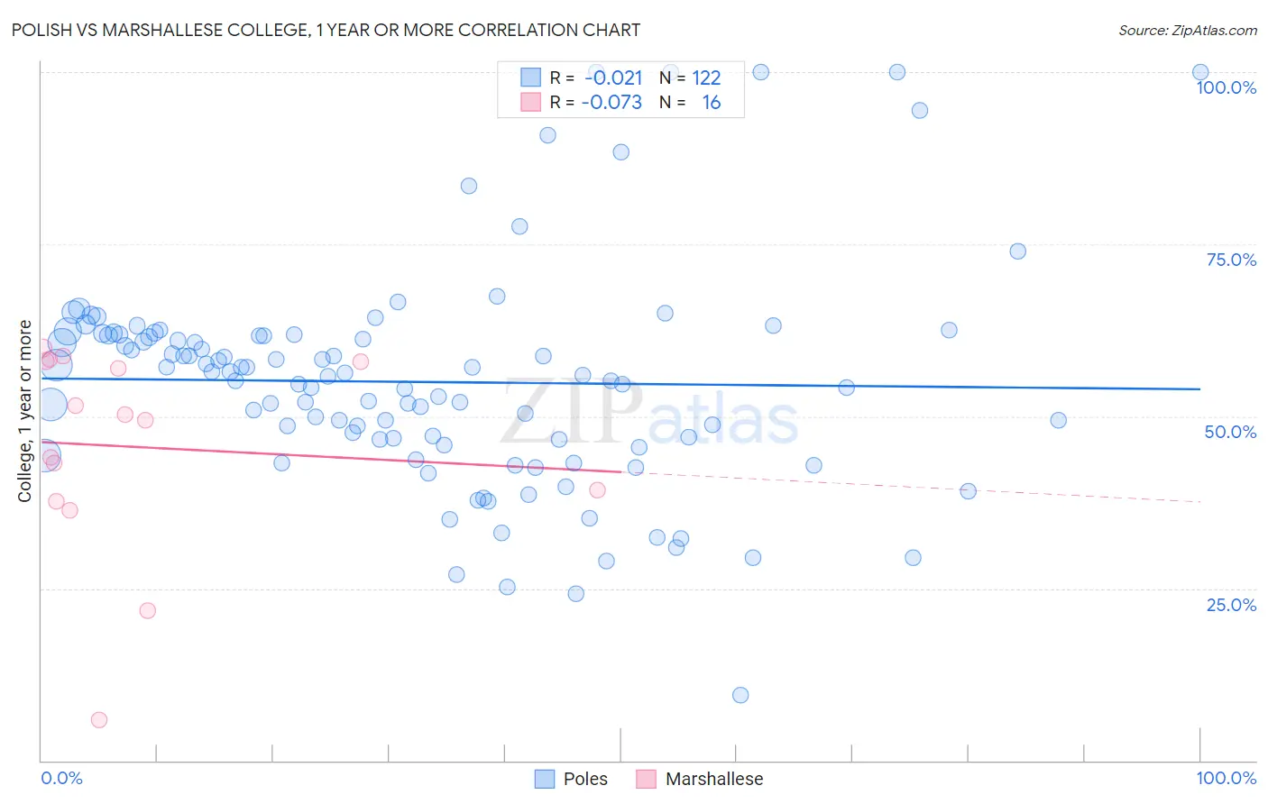 Polish vs Marshallese College, 1 year or more