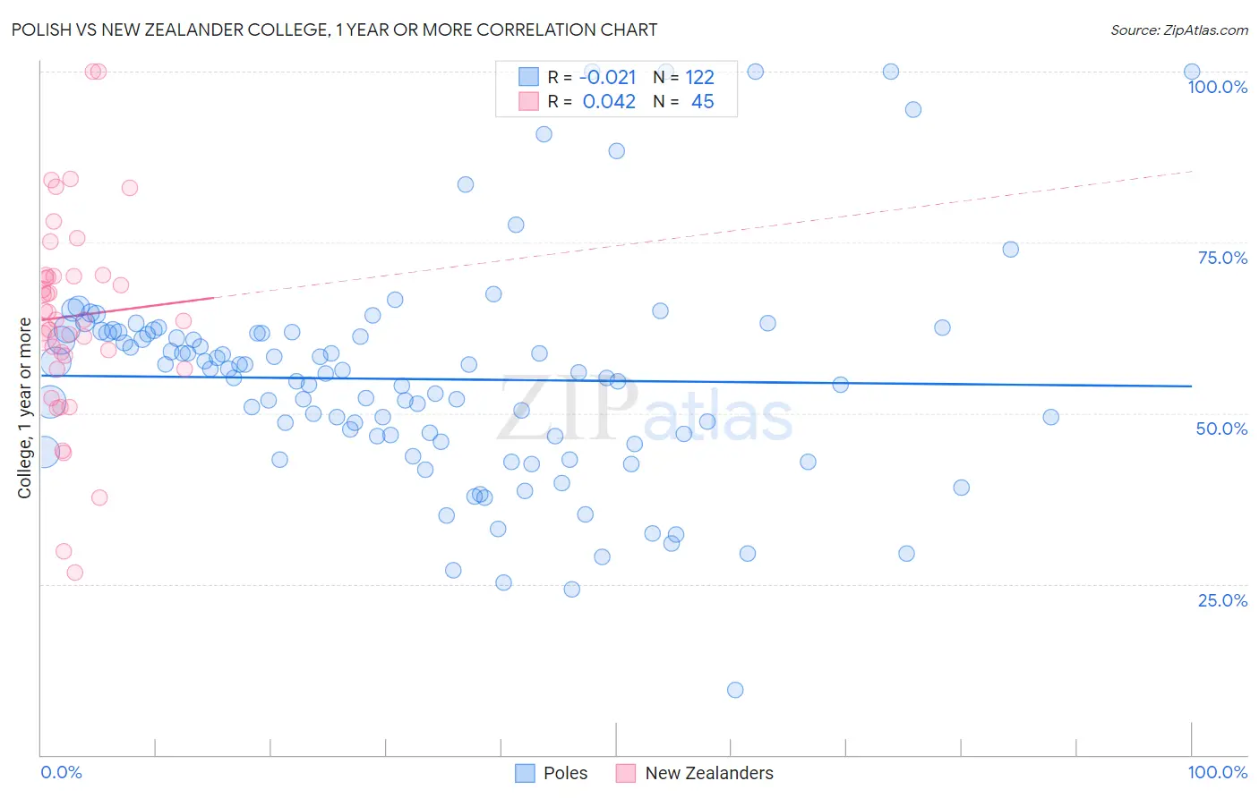 Polish vs New Zealander College, 1 year or more