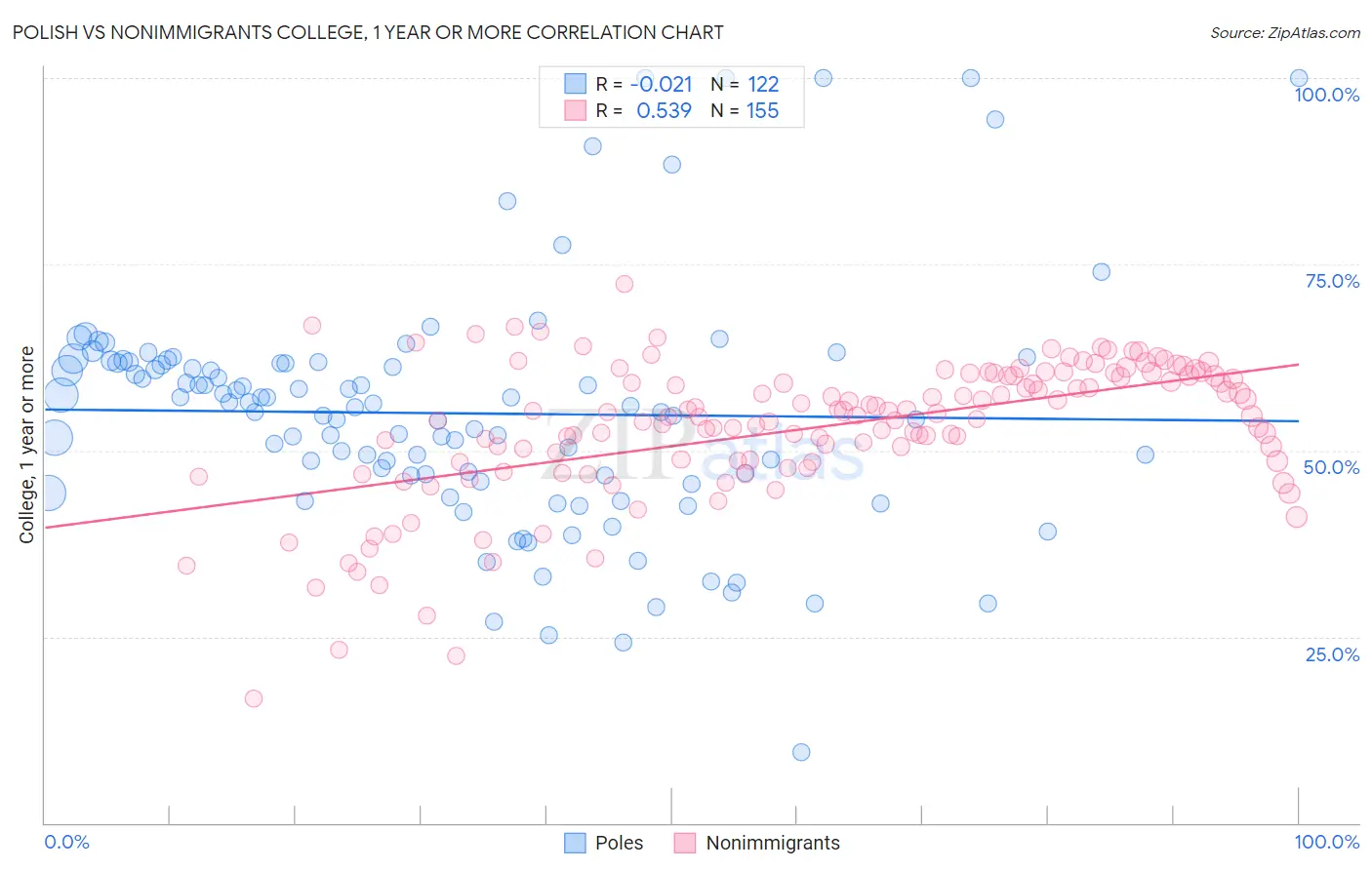 Polish vs Nonimmigrants College, 1 year or more