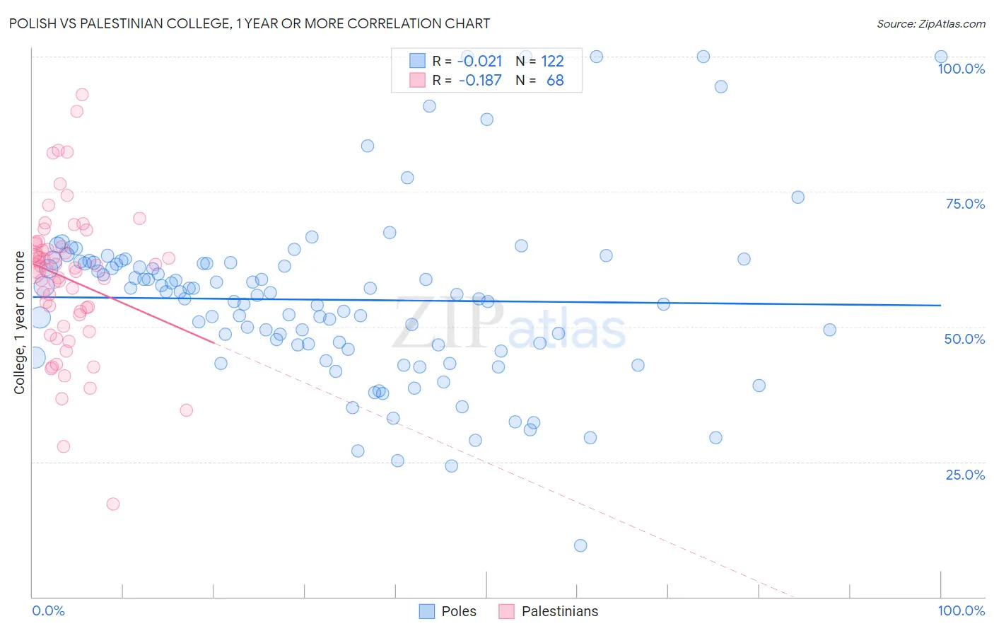 Polish vs Palestinian College, 1 year or more