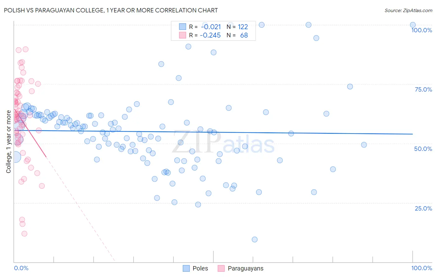 Polish vs Paraguayan College, 1 year or more