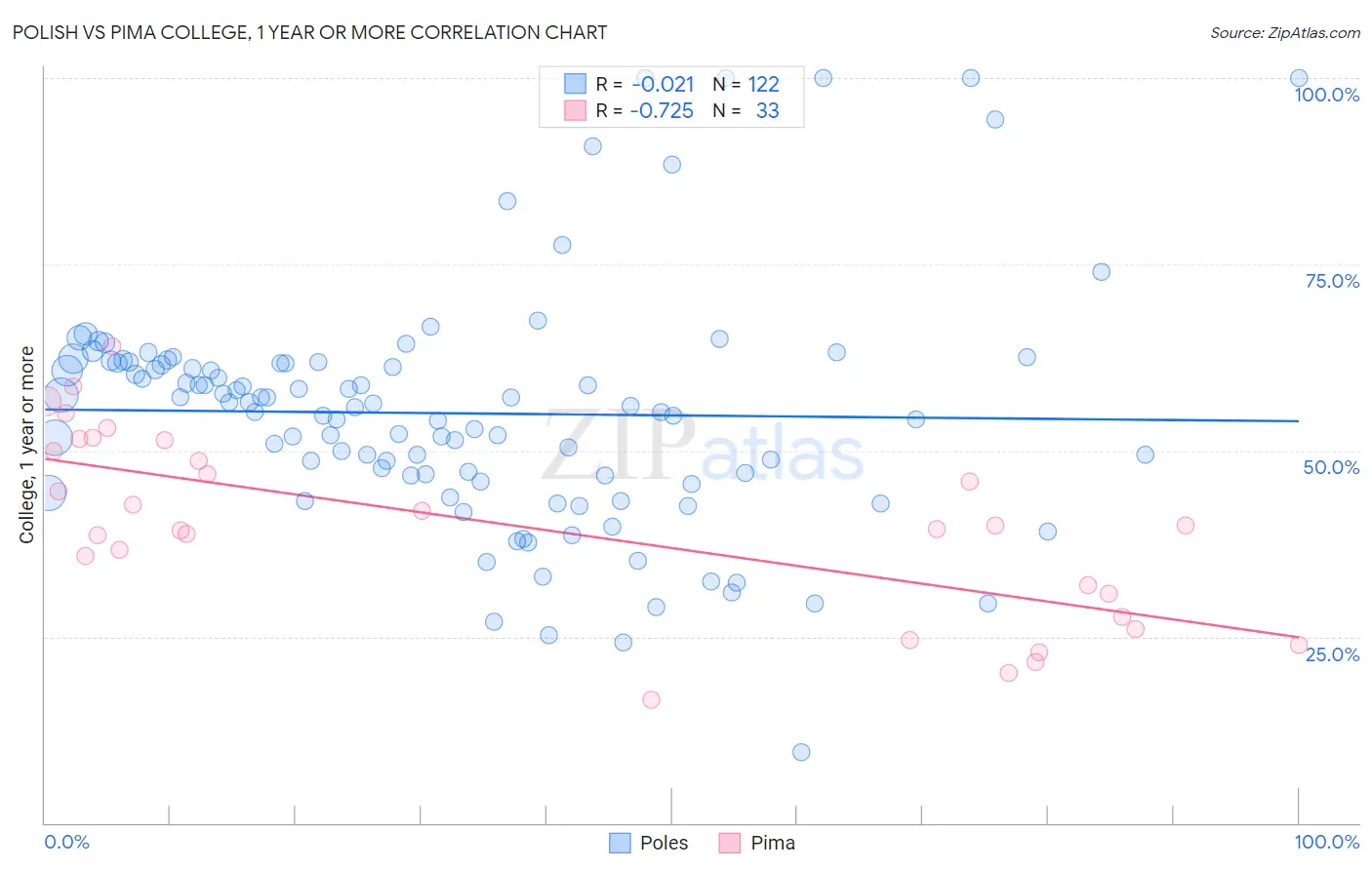 Polish vs Pima College, 1 year or more