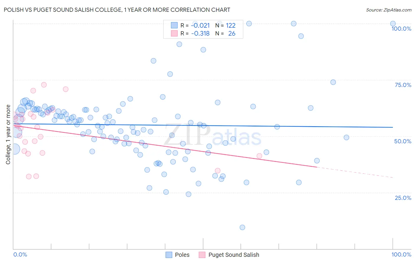 Polish vs Puget Sound Salish College, 1 year or more