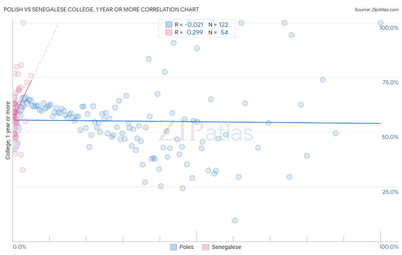 Polish vs Senegalese College, 1 year or more