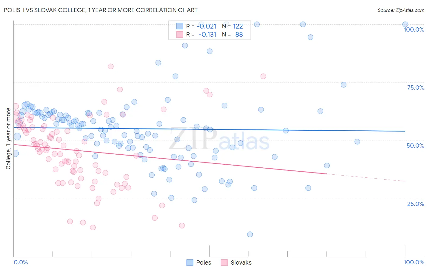 Polish vs Slovak College, 1 year or more