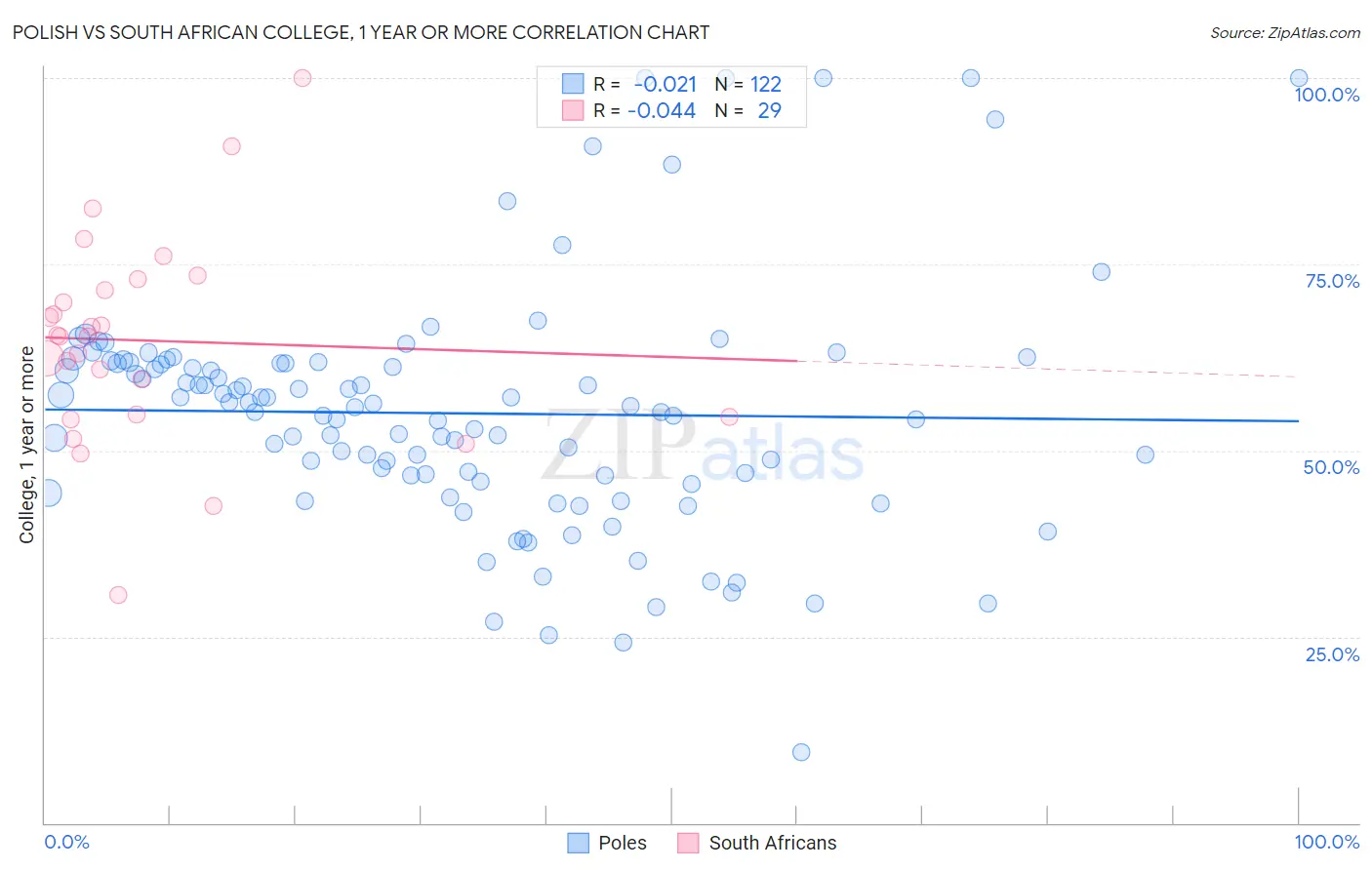Polish vs South African College, 1 year or more