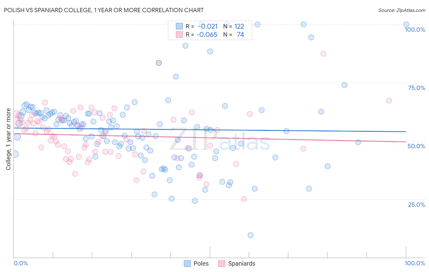 Polish vs Spaniard College, 1 year or more