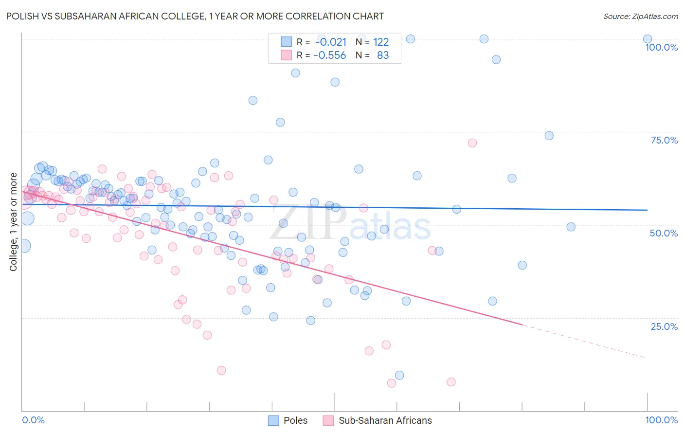Polish vs Subsaharan African College, 1 year or more