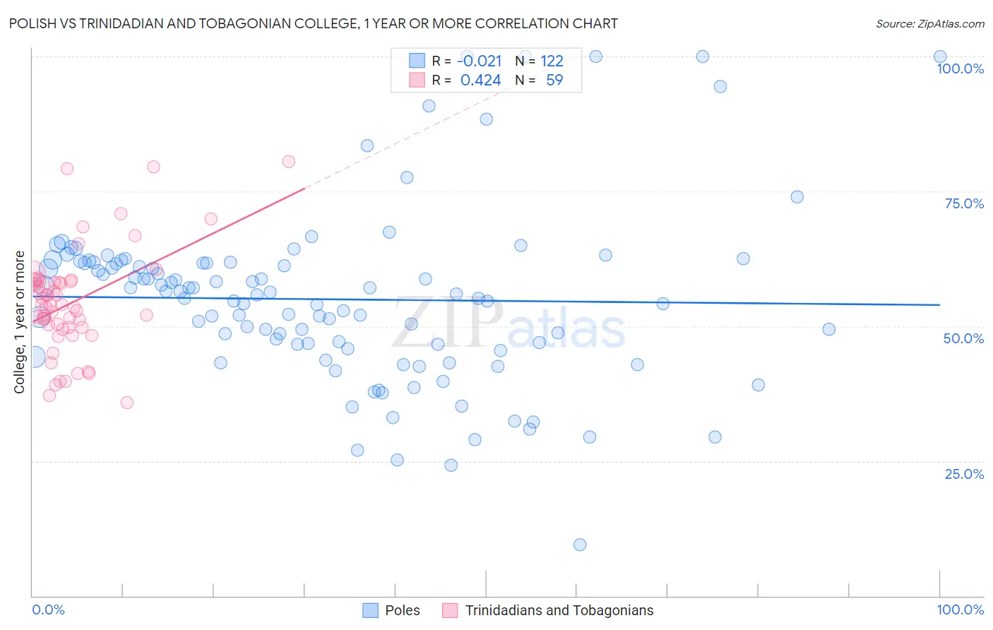 Polish vs Trinidadian and Tobagonian College, 1 year or more