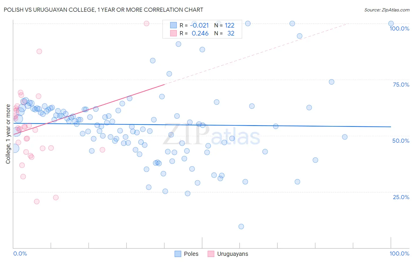 Polish vs Uruguayan College, 1 year or more