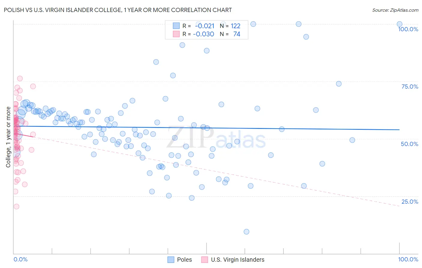 Polish vs U.S. Virgin Islander College, 1 year or more