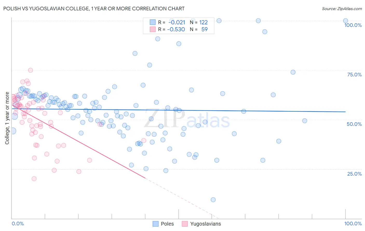 Polish vs Yugoslavian College, 1 year or more