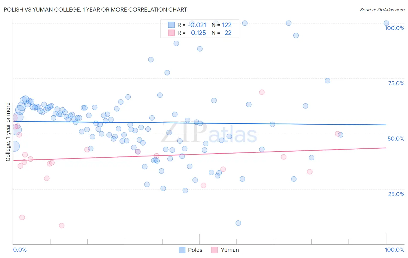 Polish vs Yuman College, 1 year or more
