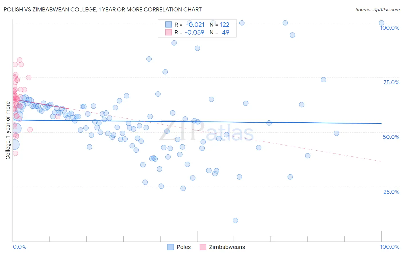 Polish vs Zimbabwean College, 1 year or more