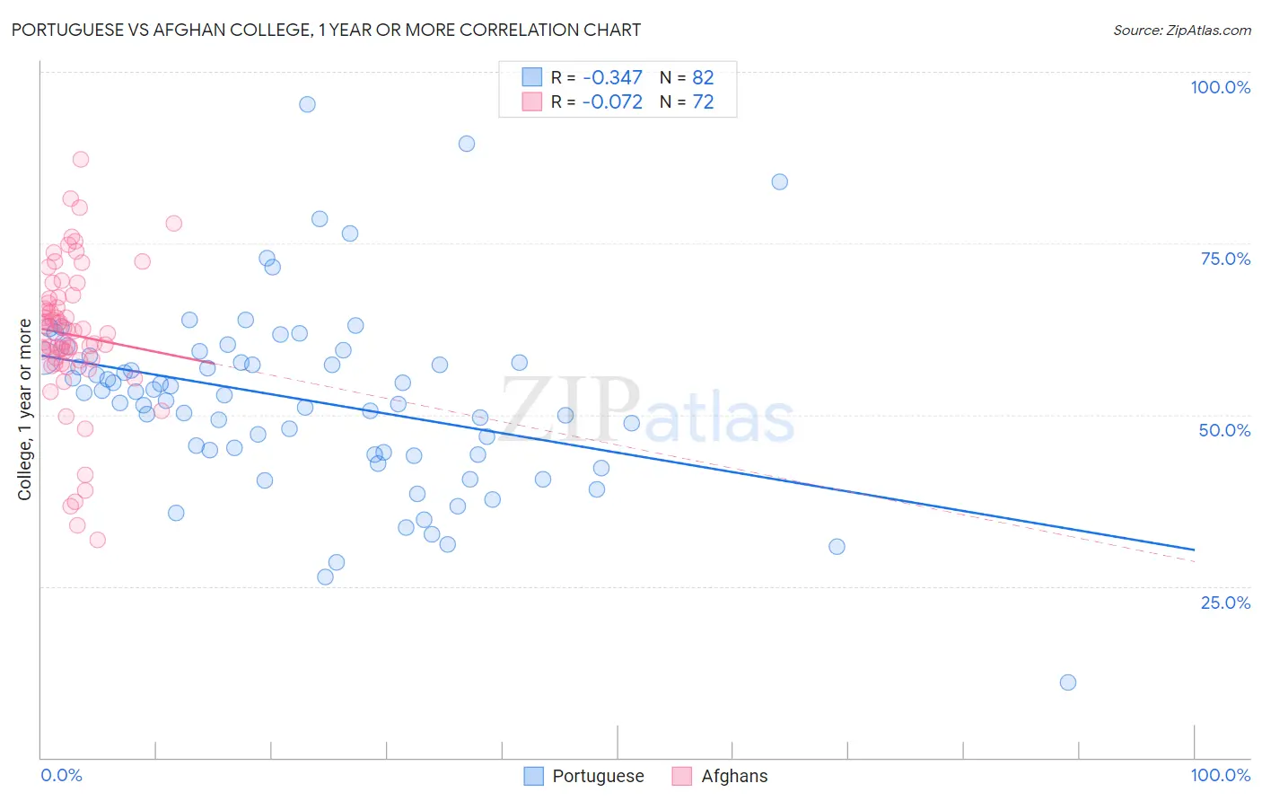Portuguese vs Afghan College, 1 year or more