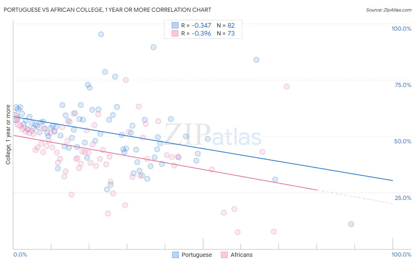 Portuguese vs African College, 1 year or more