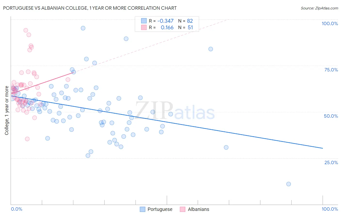Portuguese vs Albanian College, 1 year or more