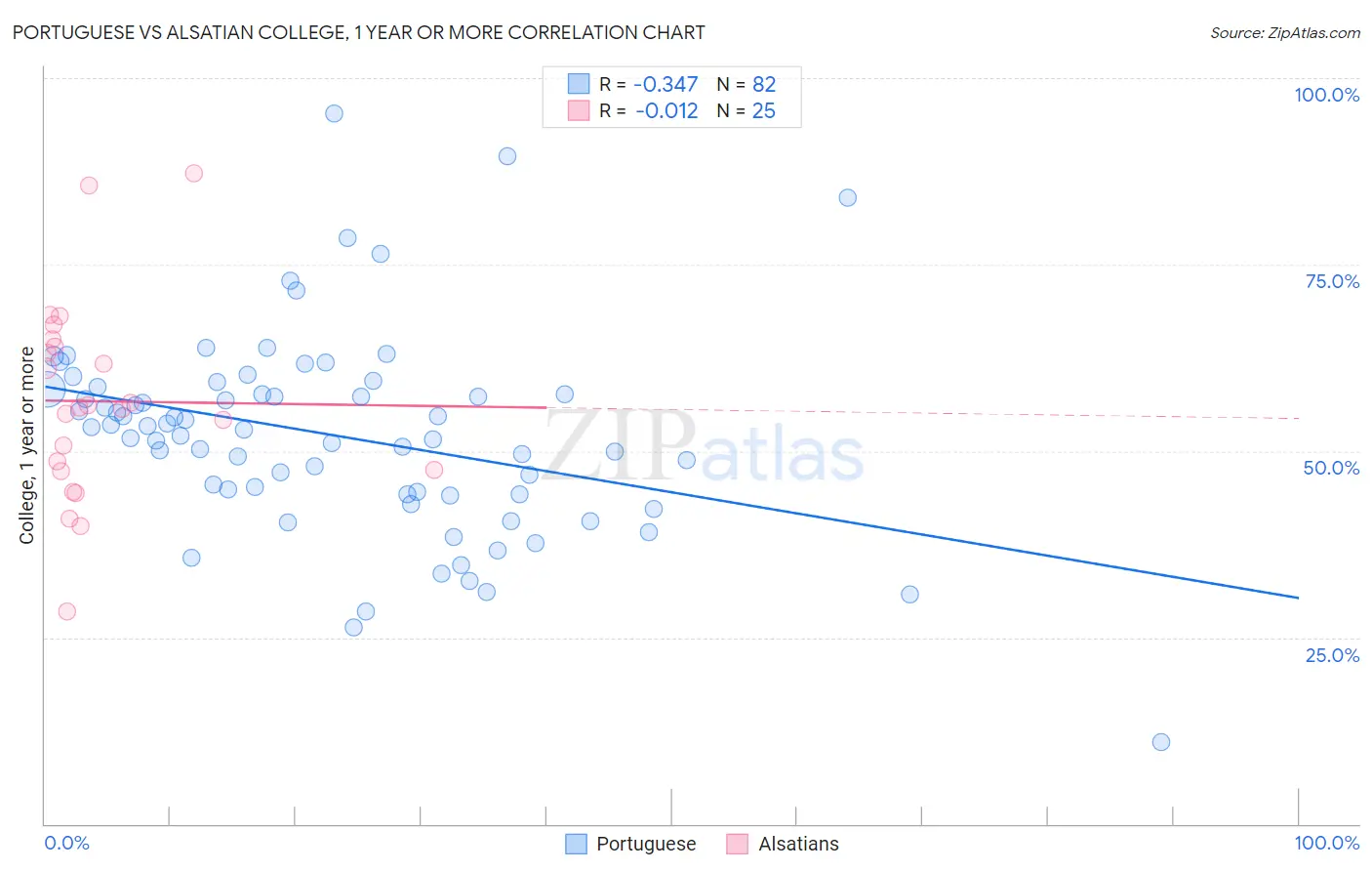 Portuguese vs Alsatian College, 1 year or more