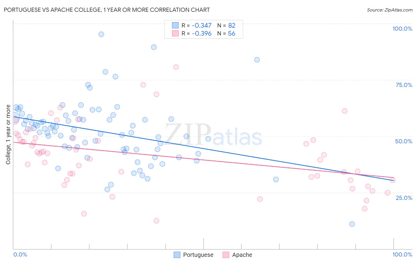 Portuguese vs Apache College, 1 year or more