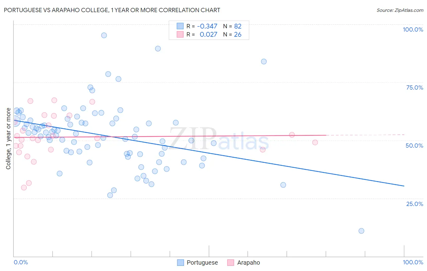 Portuguese vs Arapaho College, 1 year or more