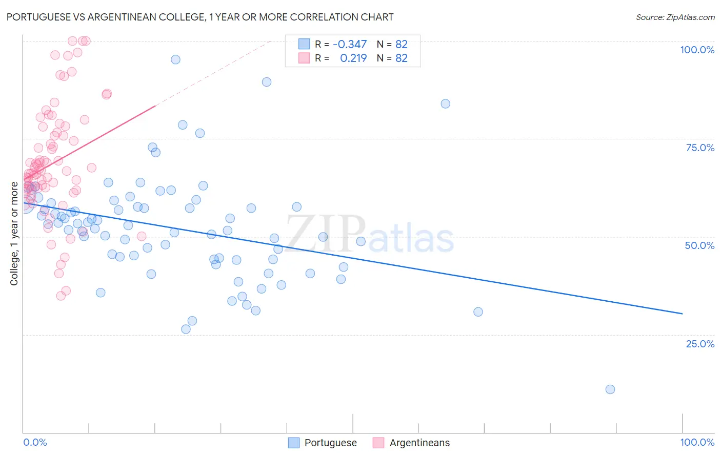 Portuguese vs Argentinean College, 1 year or more