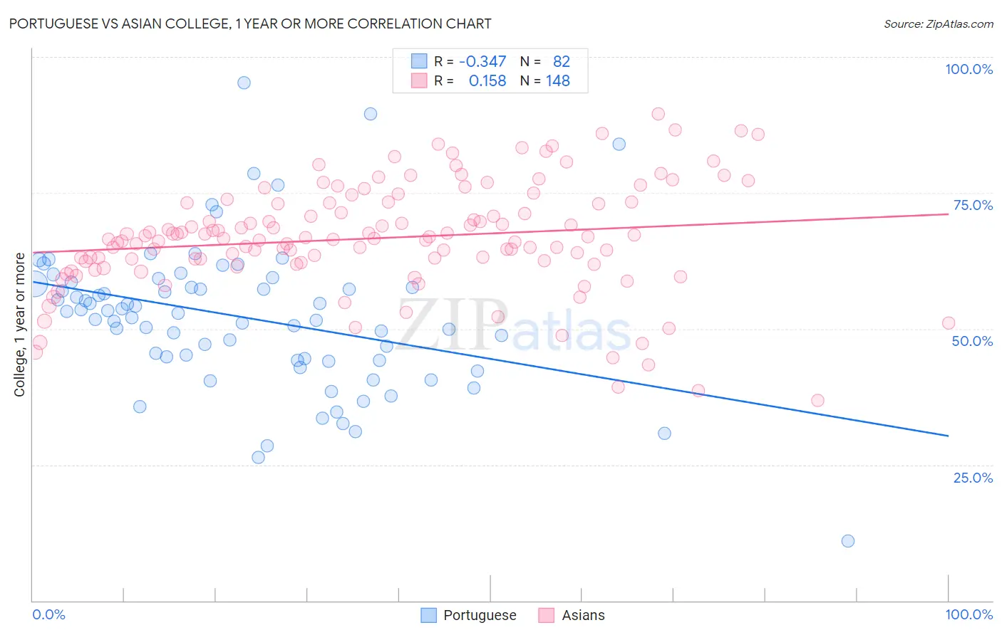 Portuguese vs Asian College, 1 year or more
