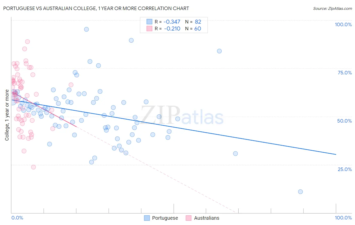 Portuguese vs Australian College, 1 year or more