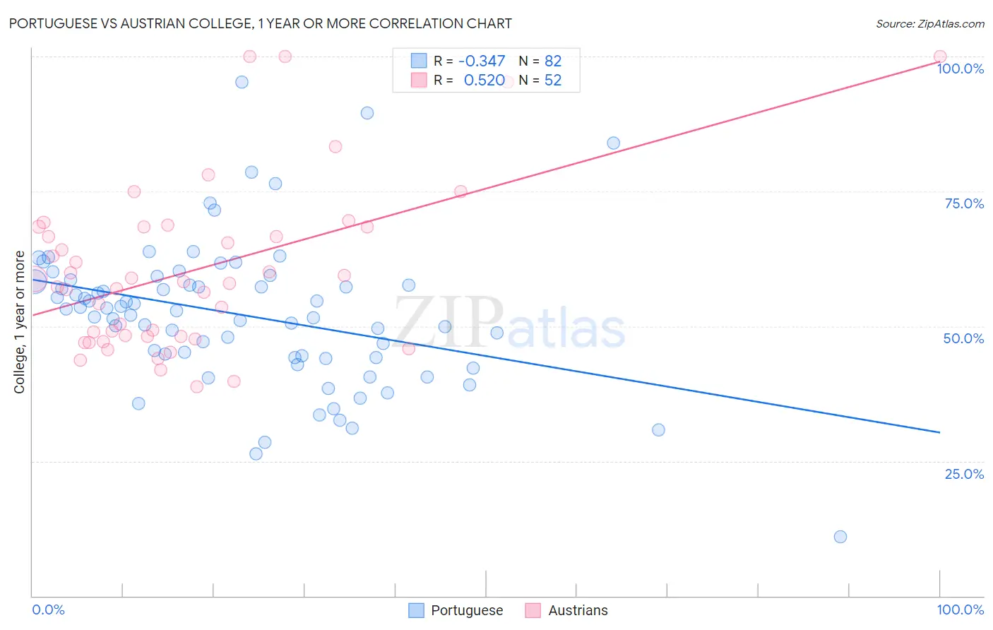 Portuguese vs Austrian College, 1 year or more