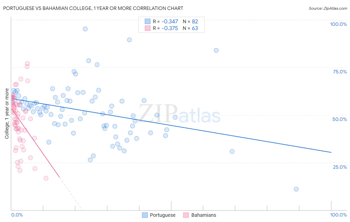 Portuguese vs Bahamian College, 1 year or more