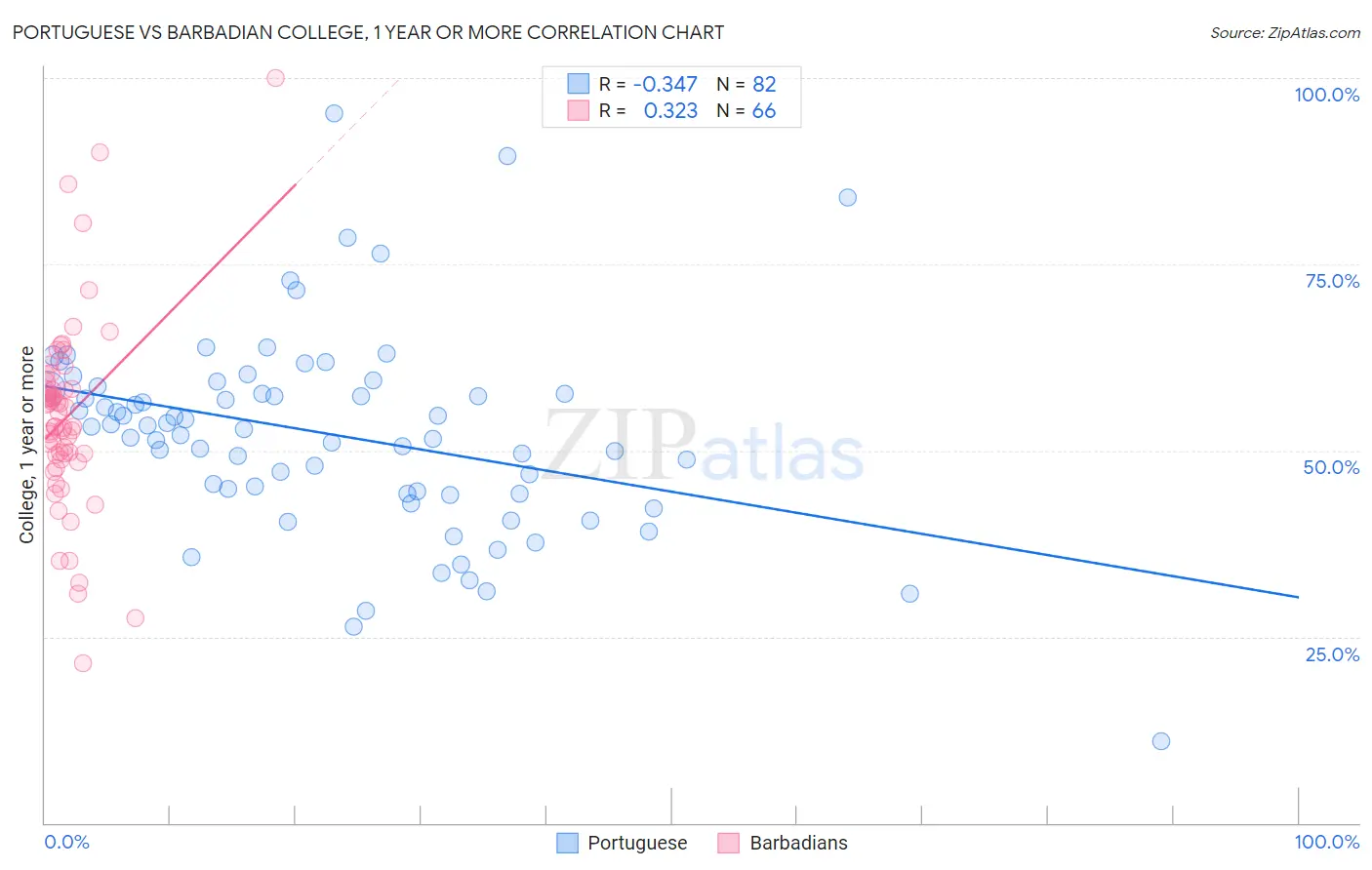 Portuguese vs Barbadian College, 1 year or more