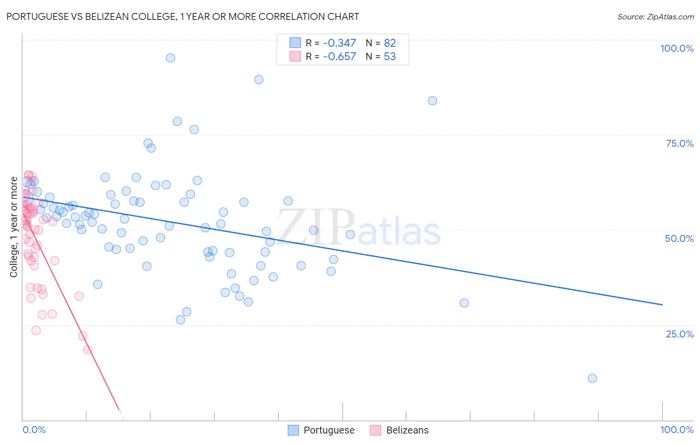 Portuguese vs Belizean College, 1 year or more