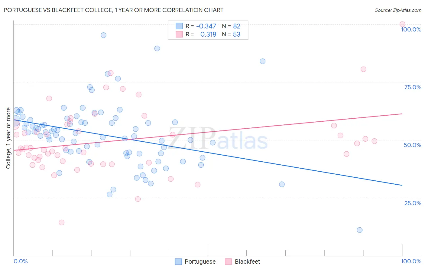 Portuguese vs Blackfeet College, 1 year or more