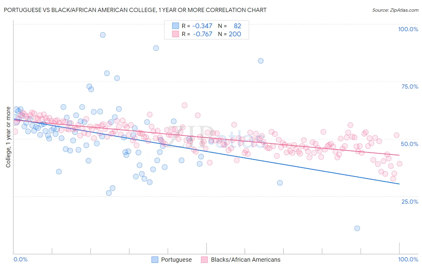 Portuguese vs Black/African American College, 1 year or more