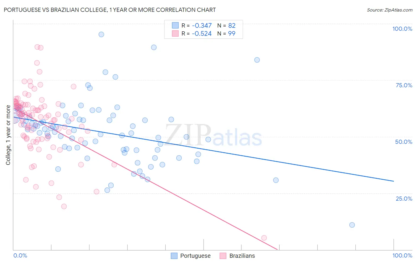 Portuguese vs Brazilian College, 1 year or more