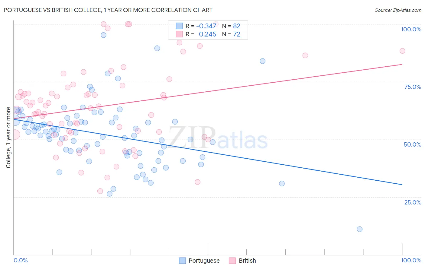 Portuguese vs British College, 1 year or more
