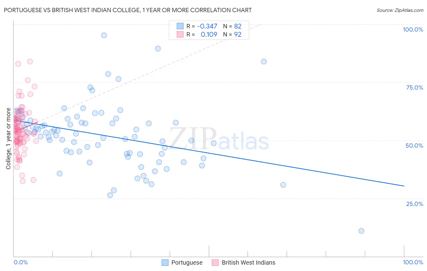 Portuguese vs British West Indian College, 1 year or more