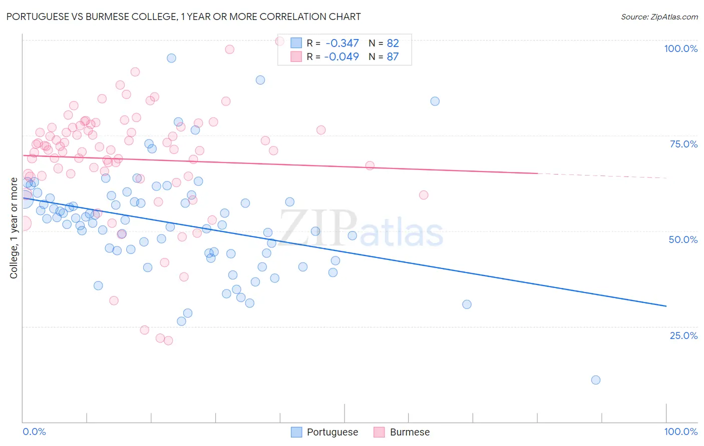Portuguese vs Burmese College, 1 year or more