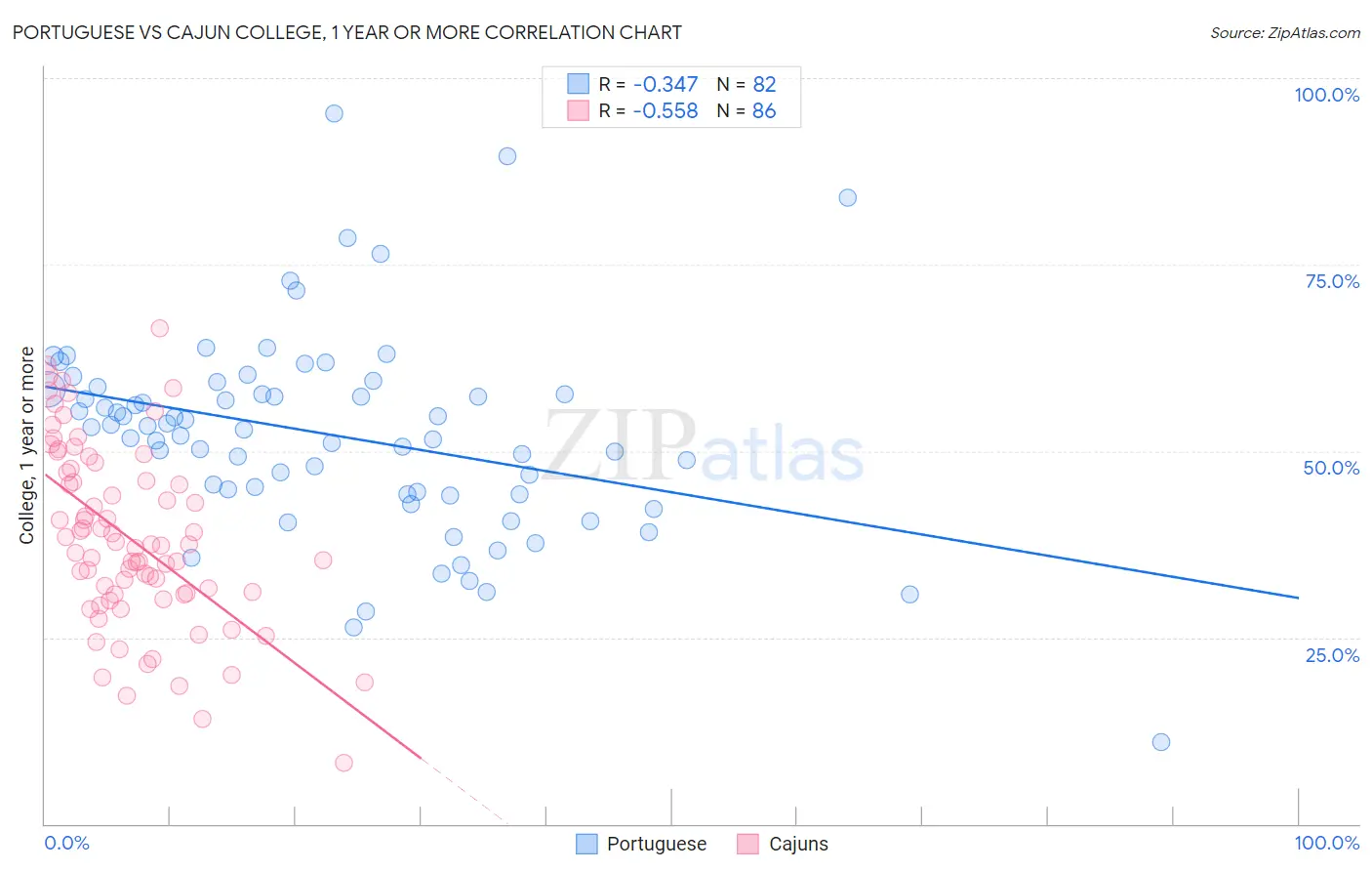 Portuguese vs Cajun College, 1 year or more