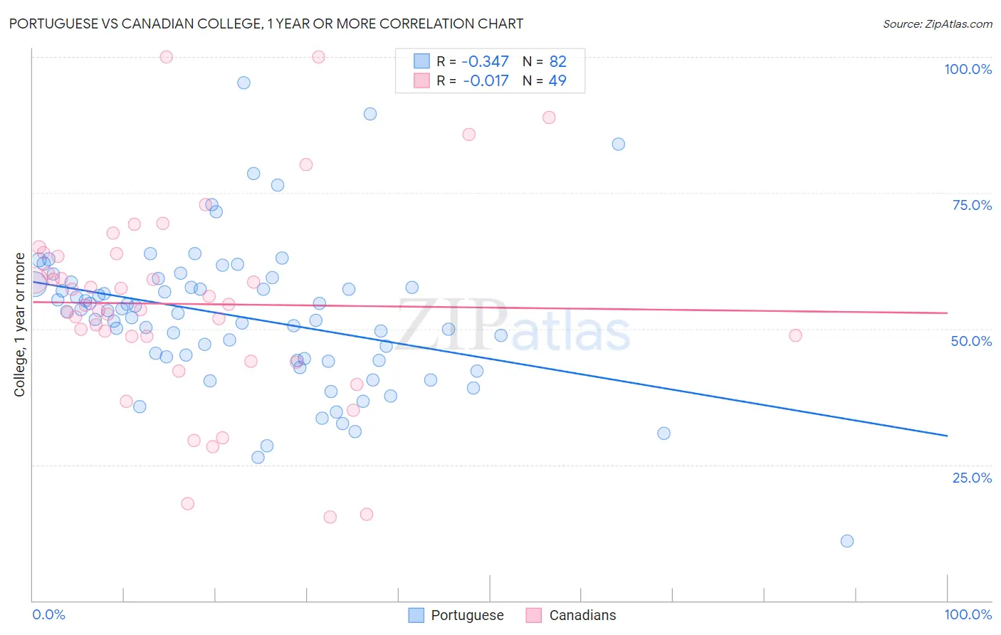 Portuguese vs Canadian College, 1 year or more