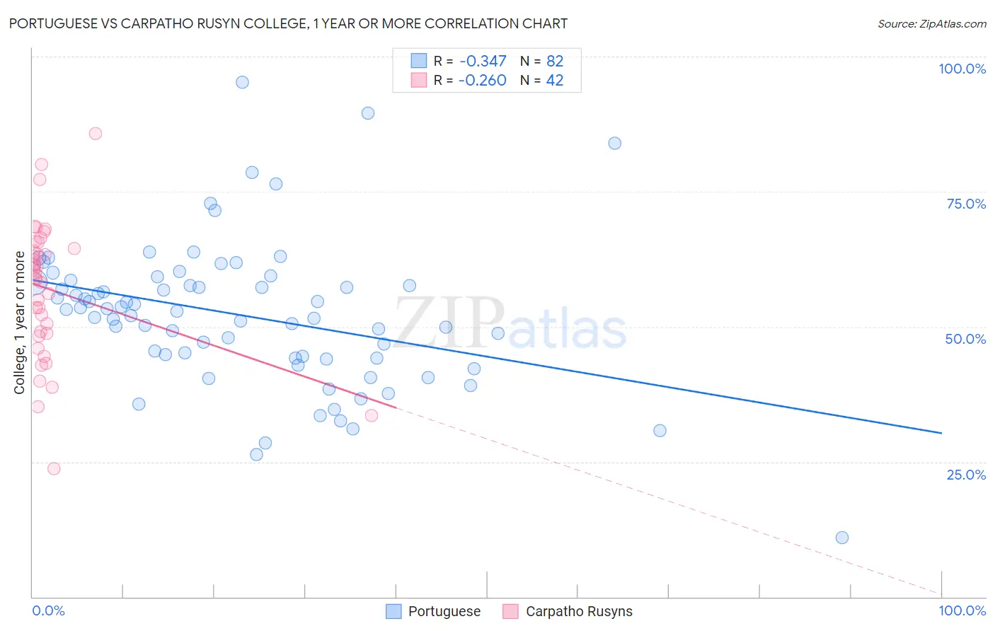 Portuguese vs Carpatho Rusyn College, 1 year or more