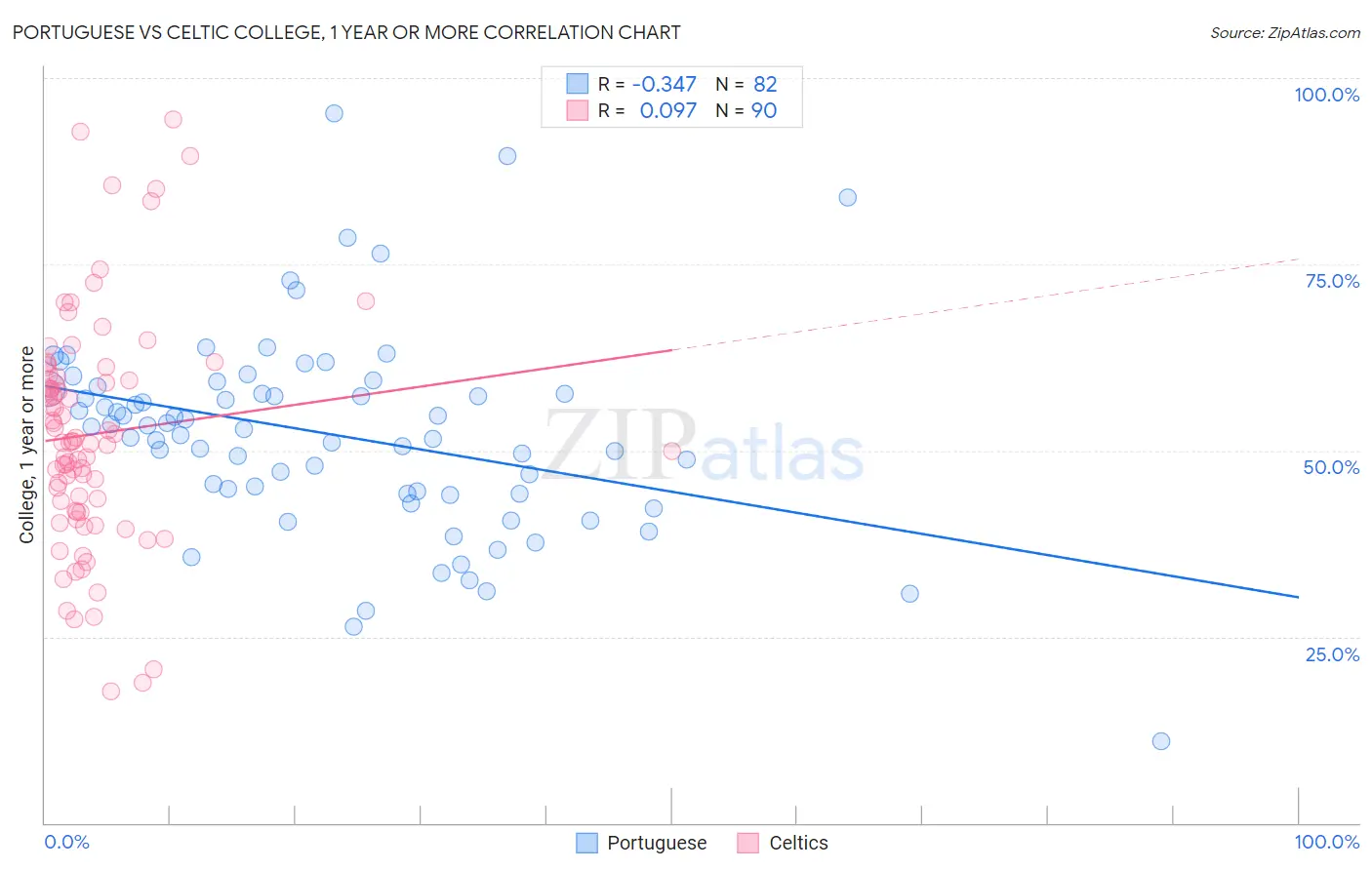 Portuguese vs Celtic College, 1 year or more