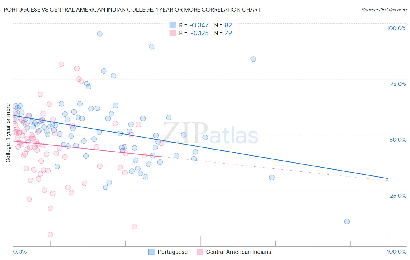 Portuguese vs Central American Indian College, 1 year or more