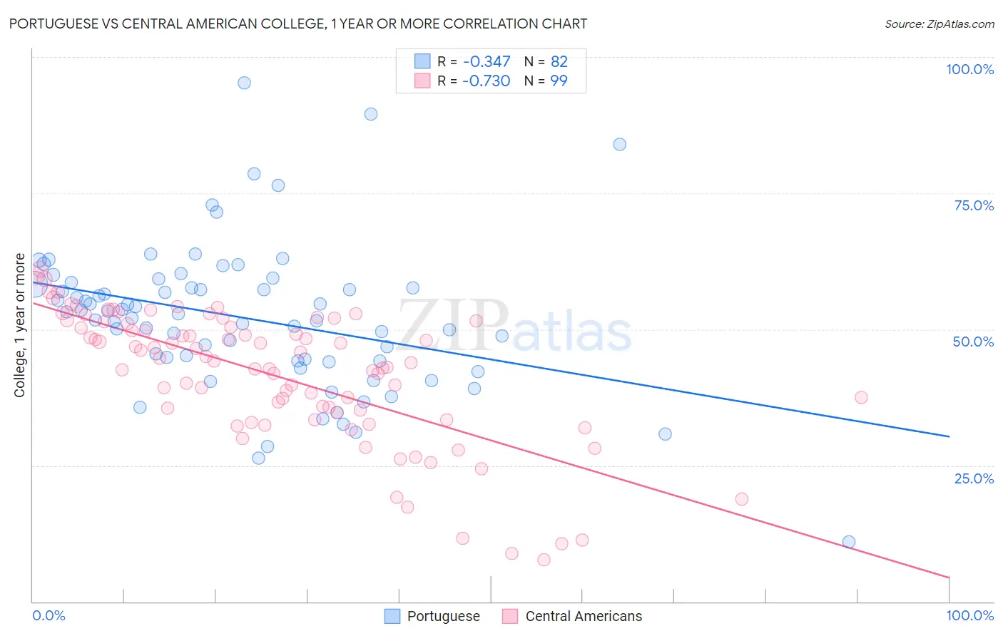 Portuguese vs Central American College, 1 year or more