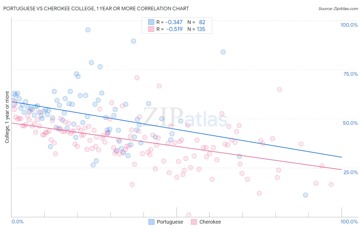 Portuguese vs Cherokee College, 1 year or more