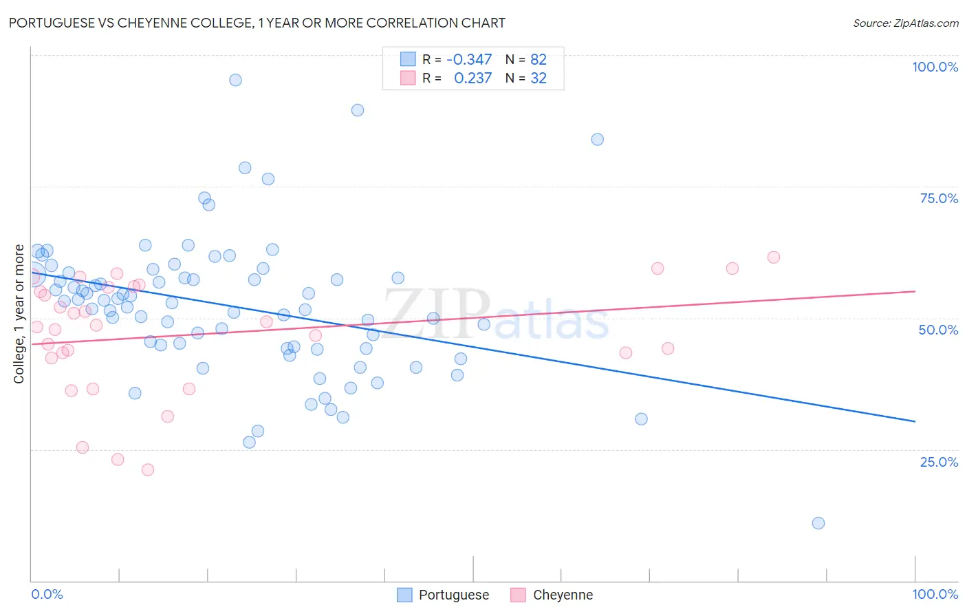 Portuguese vs Cheyenne College, 1 year or more