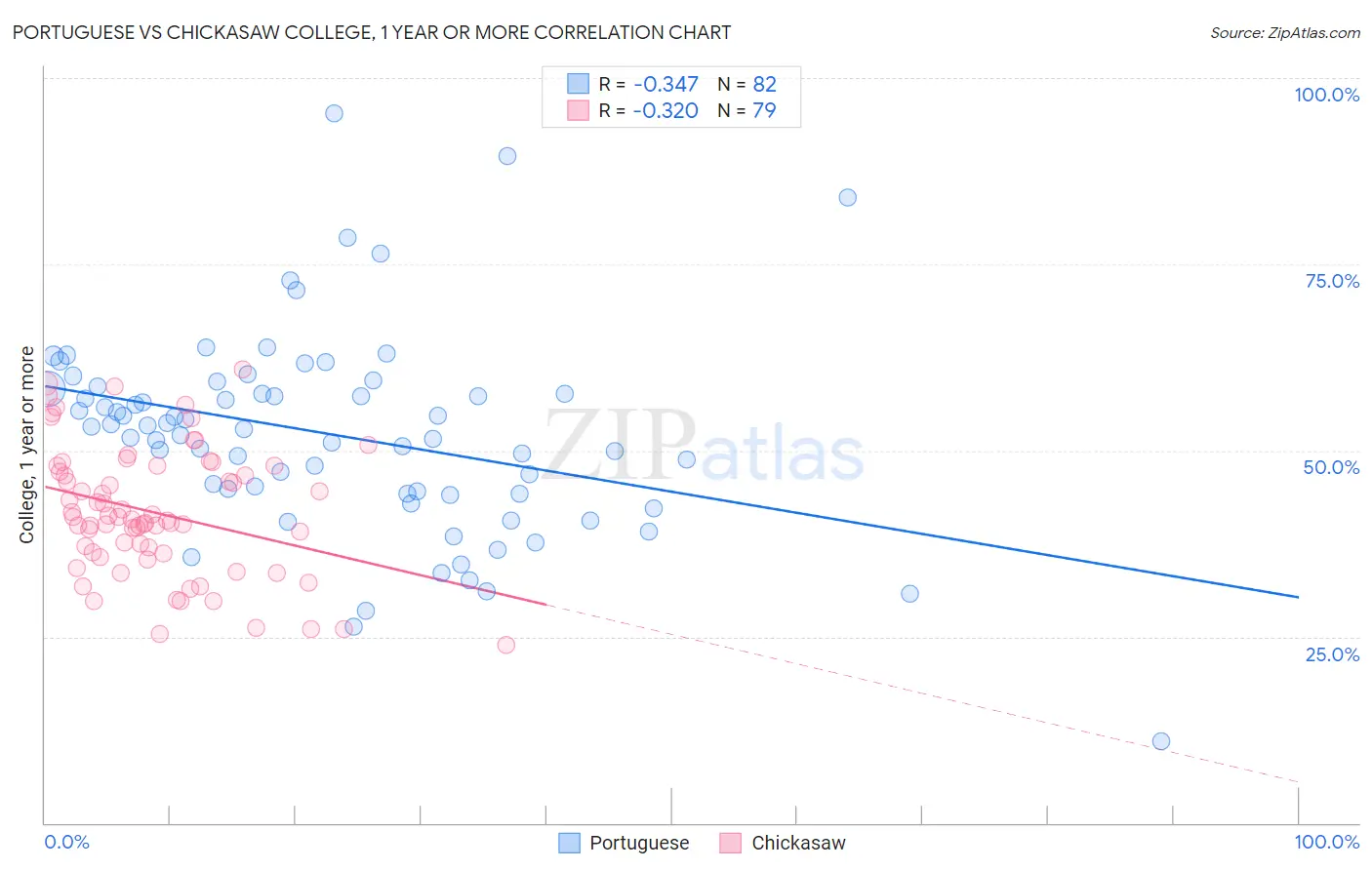 Portuguese vs Chickasaw College, 1 year or more